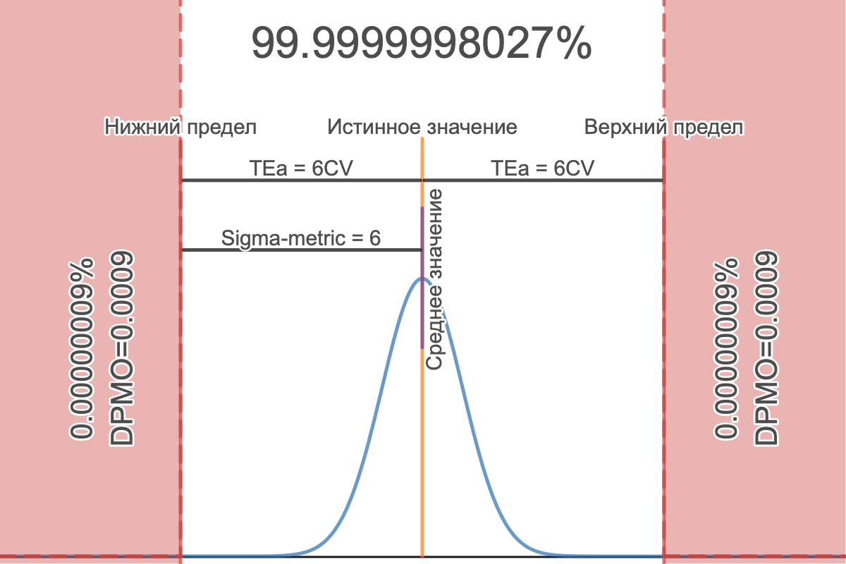 распределение для 6 сигм